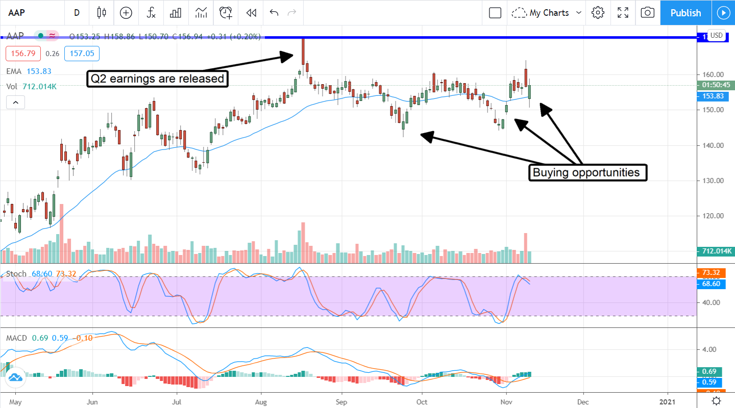 Advance Auto Parts (NYSE:AAP) Growth Accelerates, Shares Fall